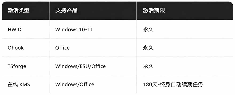 图片[3]-Windows和Office 激活神器汉化版！打开即可一键激活，永久免费使用，安全无毒，Github最新汉化版 Mas-猴哥资源站