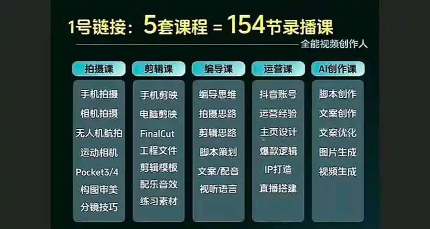 图片[1]-《零基础到全能视频创作人，155节实战课一站式打通拍摄剪辑变现全链路》-猴哥资源站